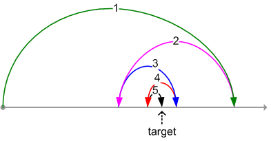 Bisection method