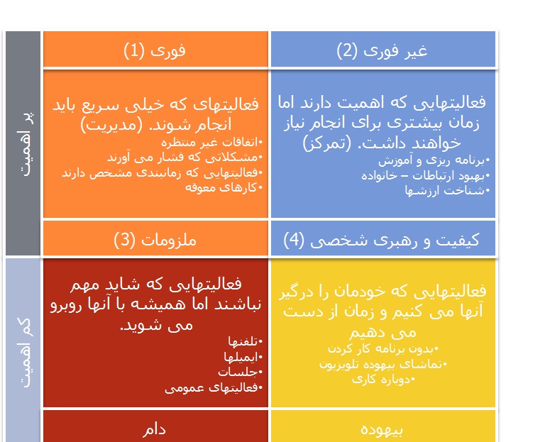 Time management matrix