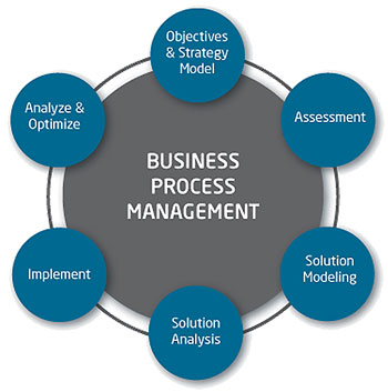 Business-Process-Management