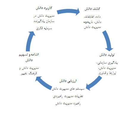 knowledge management