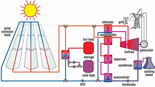 applications-of-solar-thermal-power-plants