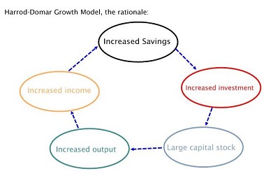 harrod-domar-Economic-growth-model