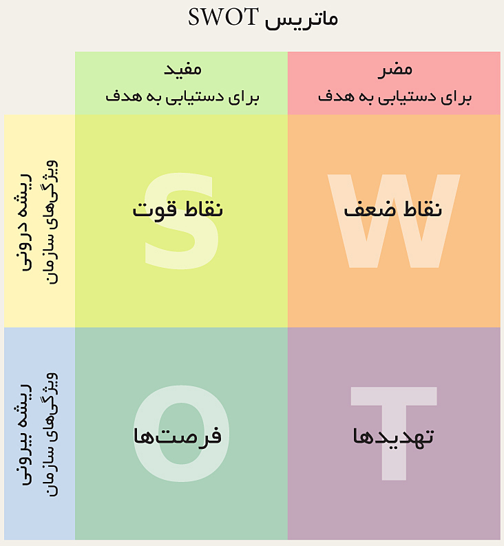 swot