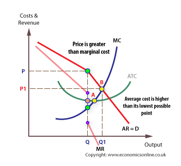 Oligopoly-inefficiency