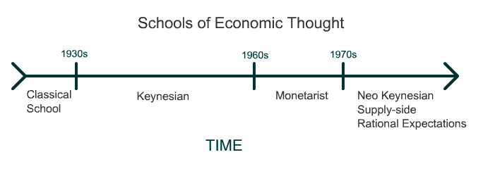 economic-thinkers-schools