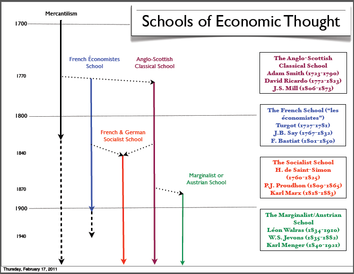 economic-thinkers-schools