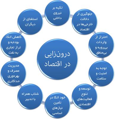 درون زایی در اقتصاد