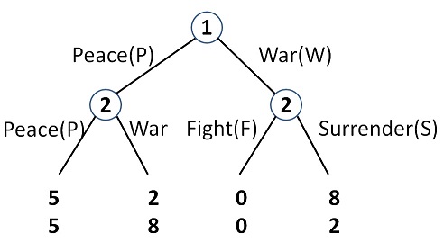 war-peace-game theory