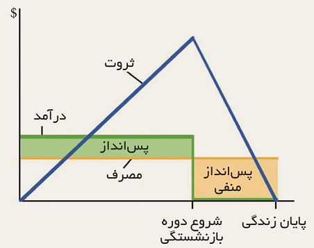 Life cycle hypothesis