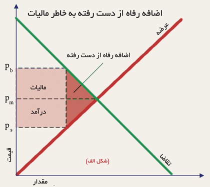 tax on land