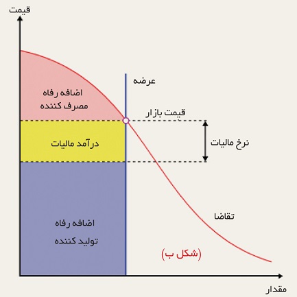 tax on land