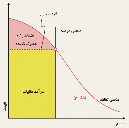 tax on land