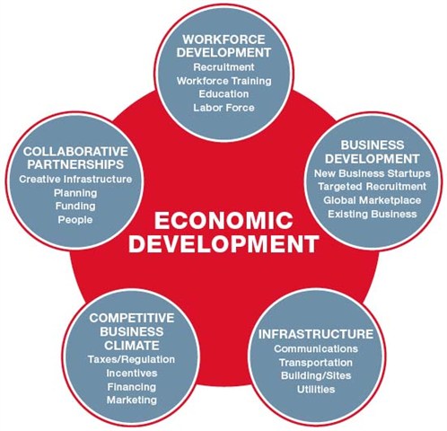 Economic development