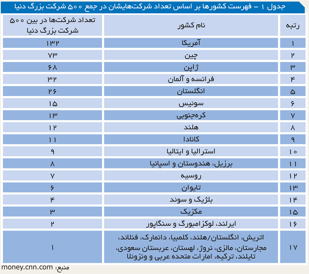 top 500 companies