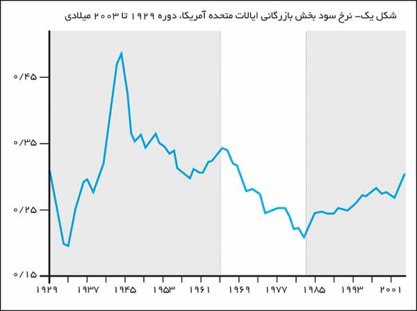 usa-irate-1929-2013