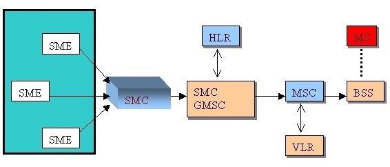 GSM-SMS