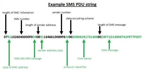 SMS-PDU-String