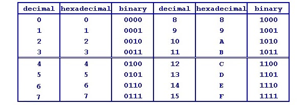 decimal-hexadecimal-binary-conversion