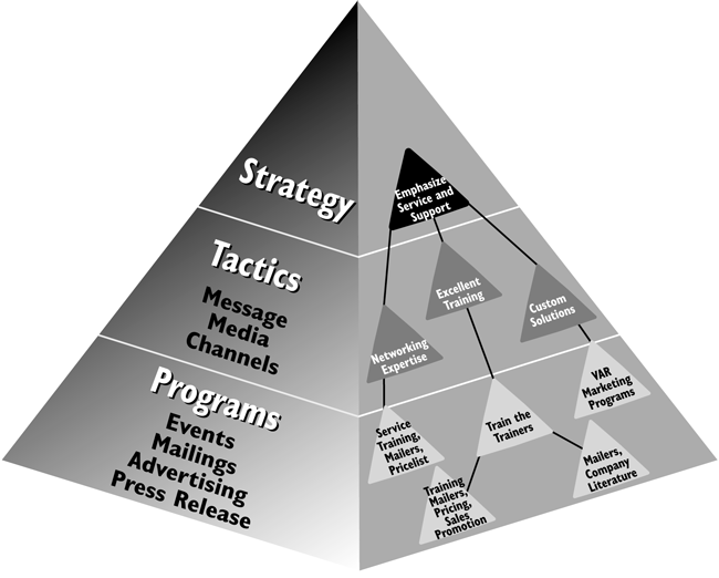 strategic-management-pyramid