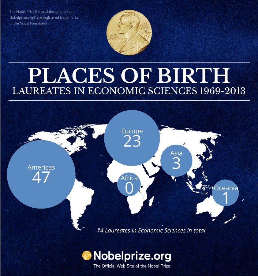 economic-noble-laureates