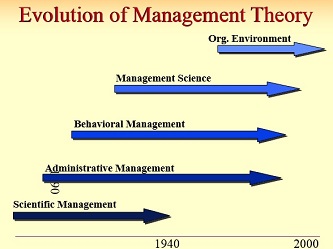 management-theory-evolution