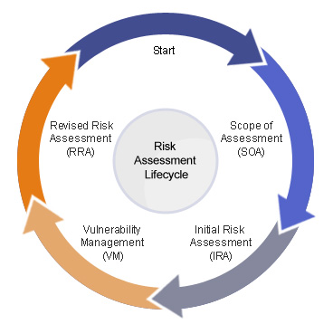 risk-assessment-life-cycle