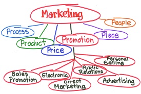 Marketing-Model