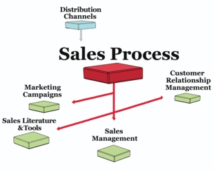 Sales-Process