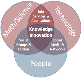 knowledge-innovation