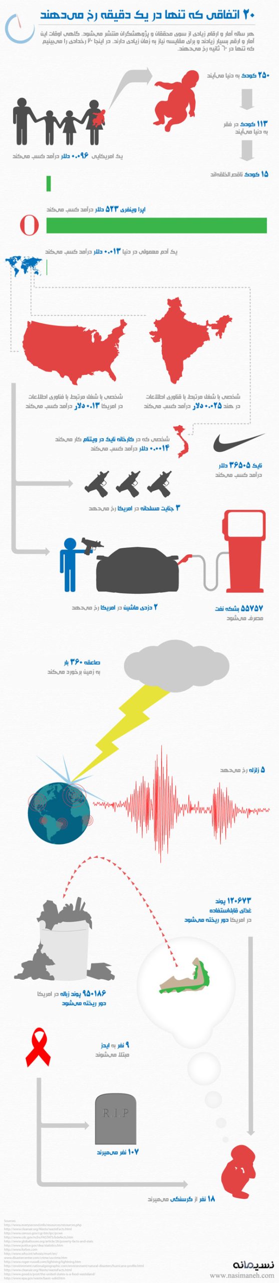 infography 1 minute