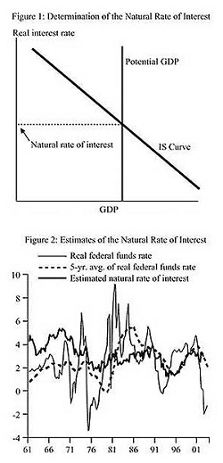 normal-interest-rate