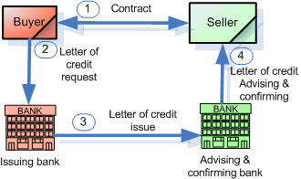 whats-letter-of-credit