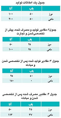 comparative-advantage