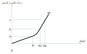 Keynes-economic-model