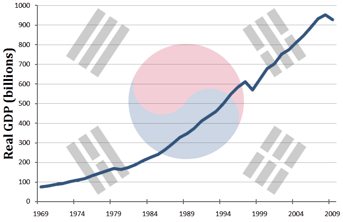 South_Koreas_GDP_gwoth