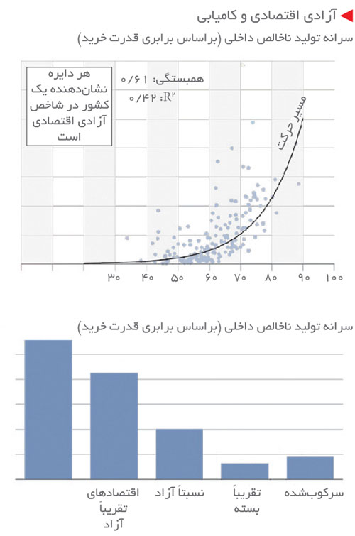 economic-freedom-vs-economic-growth