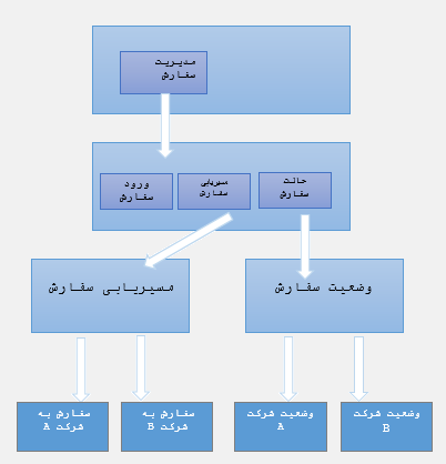 قطعات مرتبط فرآیند سفارش به نقدینگی برای دو شرکت