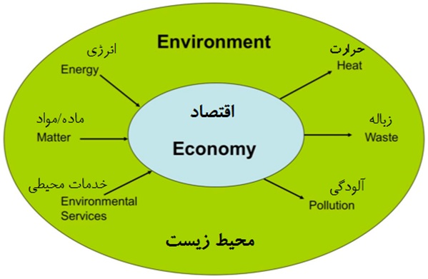 economy-environment