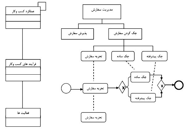 process-management