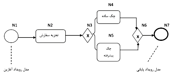 process-management