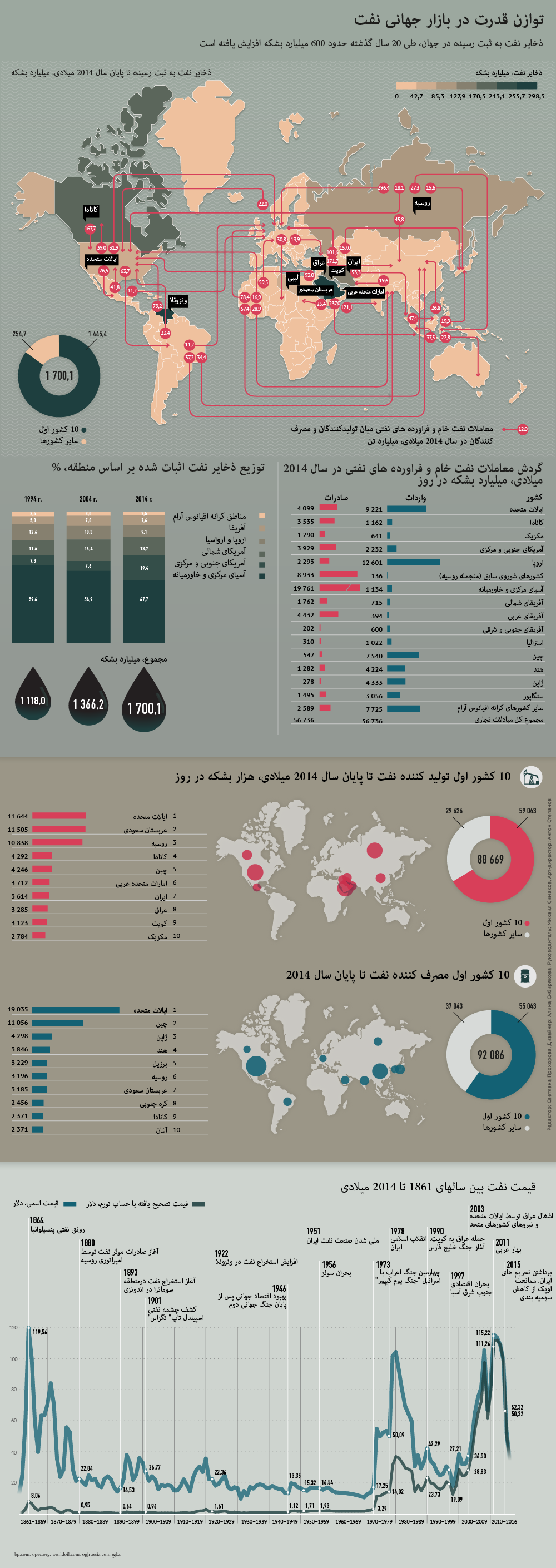 oil-power-infograph