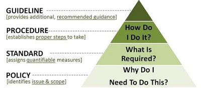 guideline-procedure-standard-policy