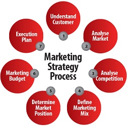 marketing-strategy-process