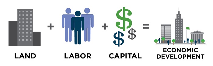 land-labor-capital-economic-development