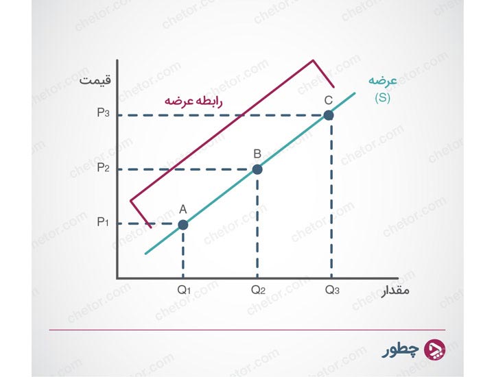 whats-demand-supply-and-its-relations