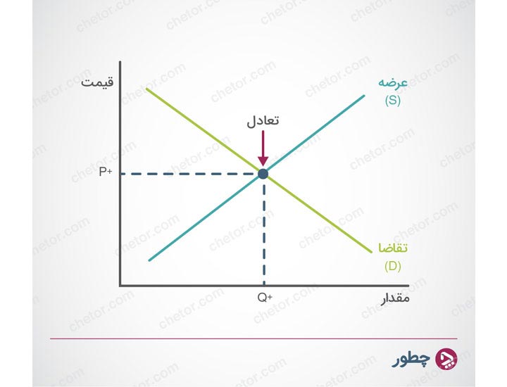 whats-demand-supply-and-its-relations