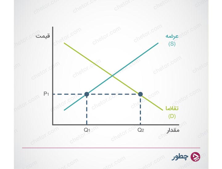 whats-demand-supply-and-its-relations