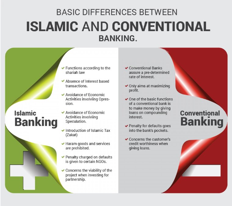 comparison-conventional-banking-and-islamic-banking-operations