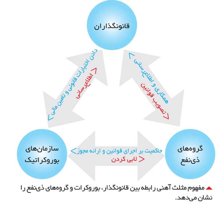 the-ratio-of-bureaucracy-and-development