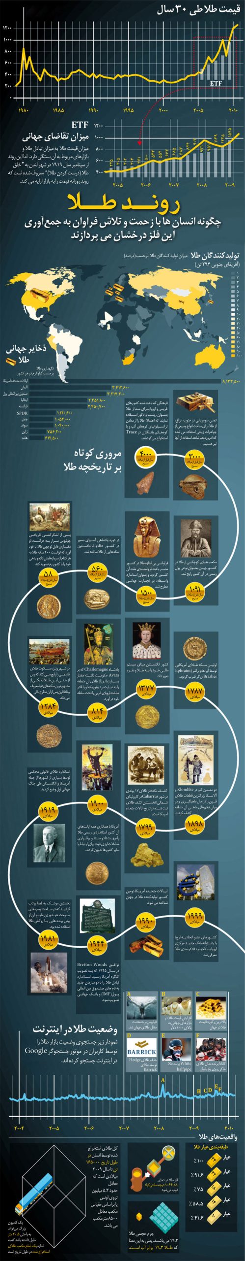 gold-history-infograph